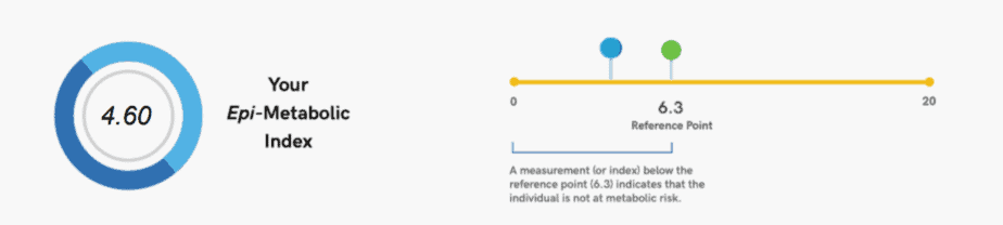 Sample of myDNAge epi-genetic index