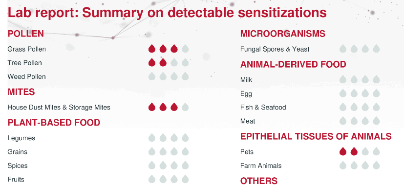 Sample allergy report
