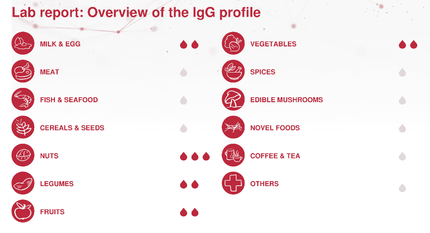 Sample food intolerance report