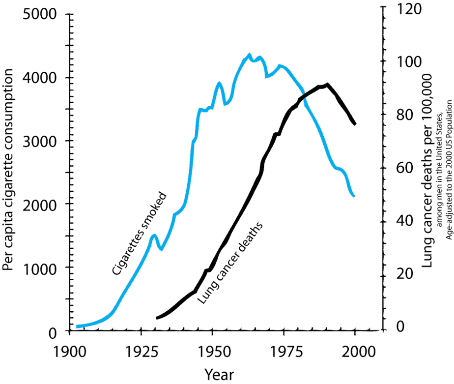 Cigarette smoking and lung cancer deaths