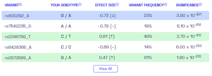 Sample variants on age-related macular degeneration from Nebula Genomics