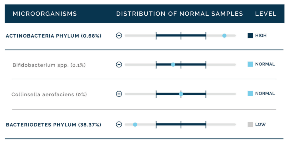 Sample report percentage levels