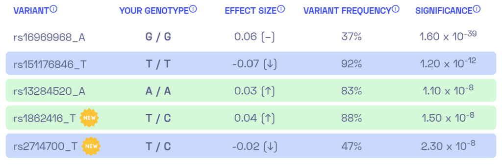 Nicotine dependence sample variants from Nebula Genomics