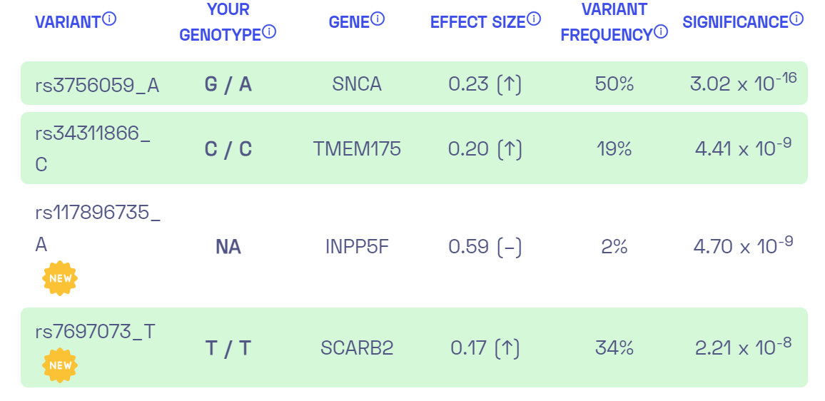 Is REM sleep behavior disorder Decode DNA and risks!