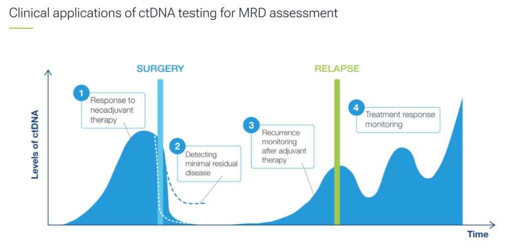 ctDNA testing with the Signatera product from Natera